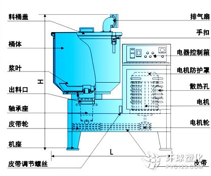 干燥混色機、高速干燥混色機