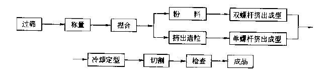 給水用硬聚氯乙烯管