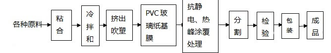 硬質PVC透明包裝薄膜生產工藝流程