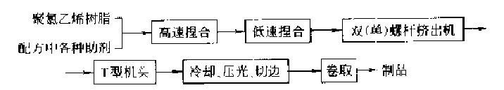 PVC擠出硬片生產工藝流程圖