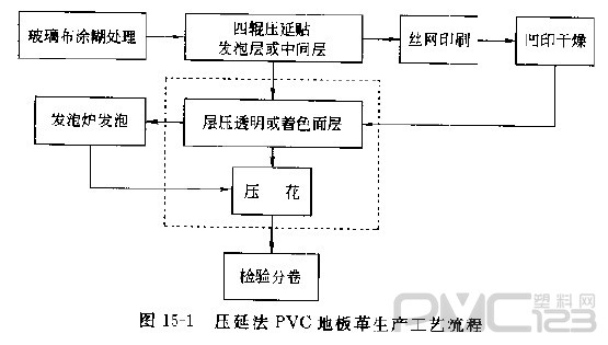 壓延法PVC地板革生產工藝流程