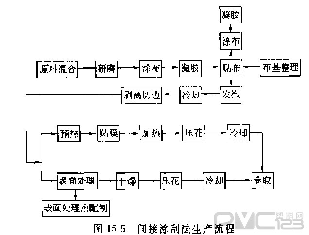 間接涂利法生產流程