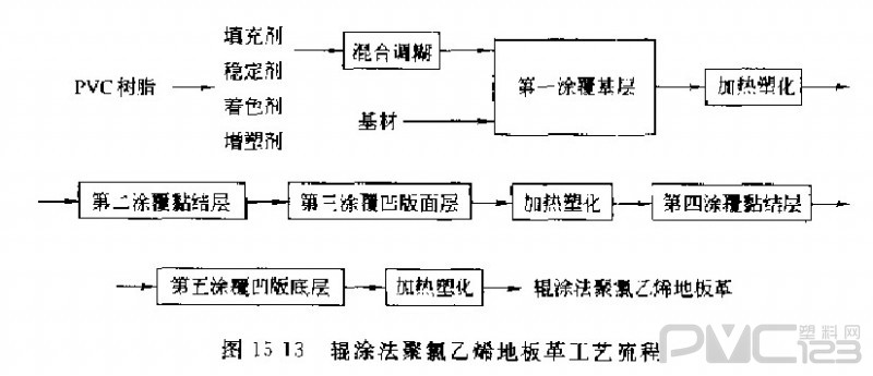 輥涂法聚氯乙烯地板革生產(chǎn)工藝流程 