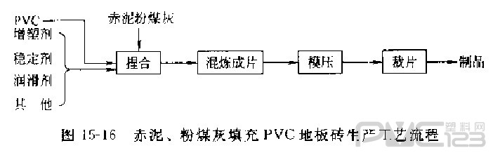 赤泥、粉煤灰填充聚氯乙烯地板磚生產工藝流程