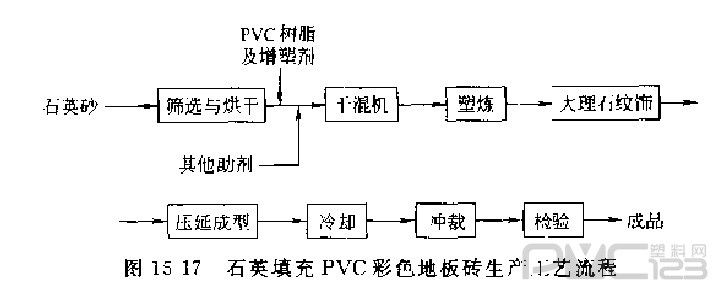 石英填充PVC耐磨地板磚生產工藝流程