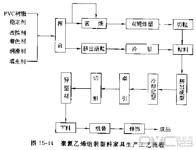 PVC組裝塑料家具生產(chǎn)工藝流程