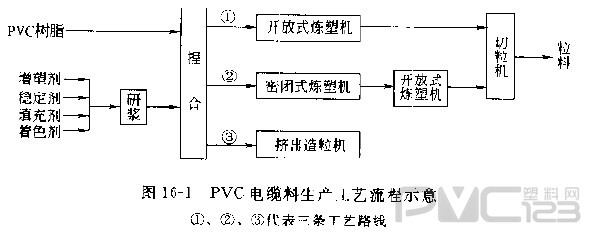 聚氯乙烯電纜料生產(chǎn)工藝流程