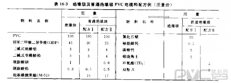 PVC電纜料原料及典型配方