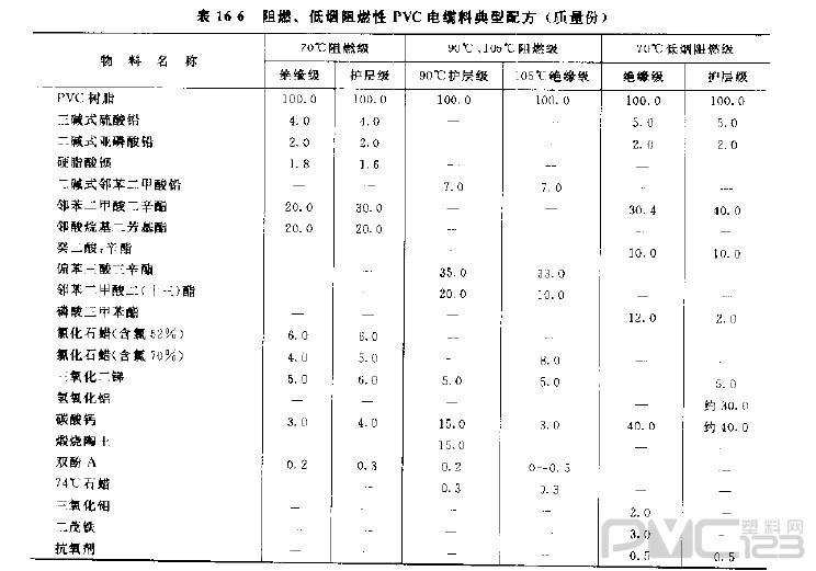 PVC電纜料原料及典型配方