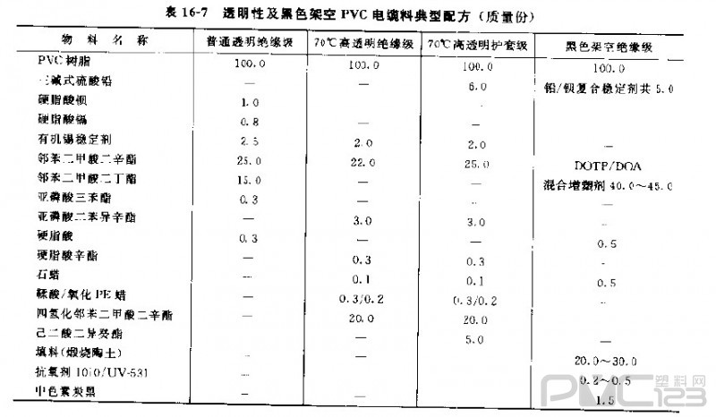 PVC電纜料原料及典型配方