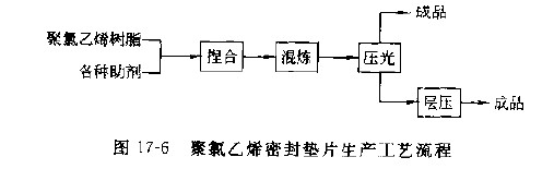 PVC密封墊片生產工藝流程