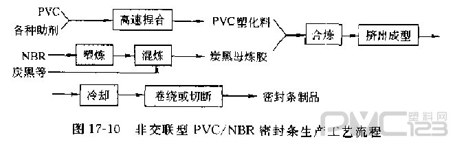 聚氯乙烯/丁腈橡膠密封條生產工藝流程