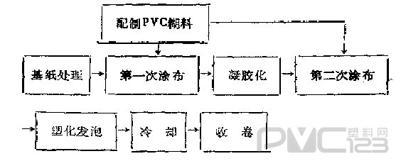 圓網涂布法壁紙生產工藝流程