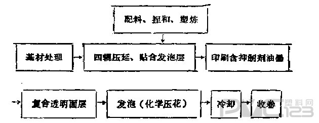 壓延法化學壓花地板革的生產工藝流程