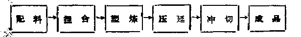 單色地板塊的基本生產工藝流程