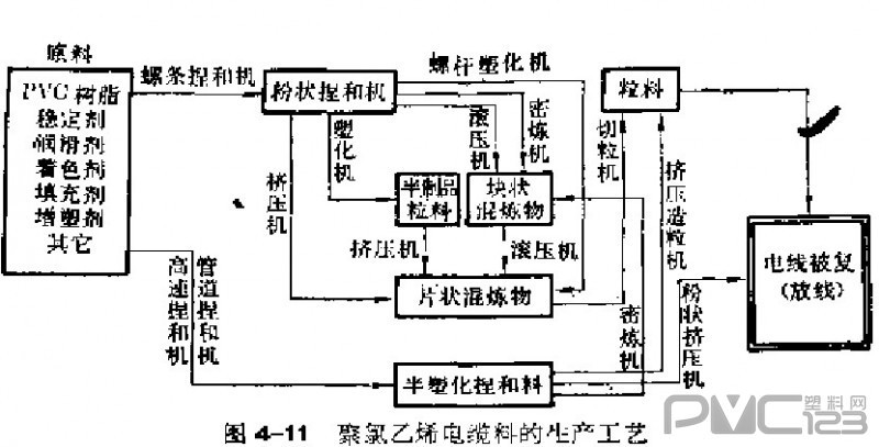 聚氯乙烯電纜料的生產工藝