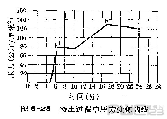 熔融塑料在擠壓過程中通過機(jī)頭時(shí)的壓力變化情況