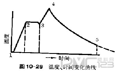 注射過程中溫度變化的曲線