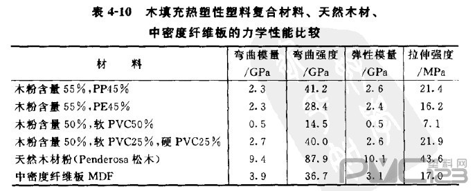 木塑復合材料的性能