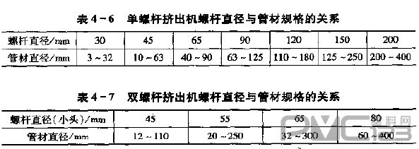 擠出成型管材時，選擇螺桿直徑大小