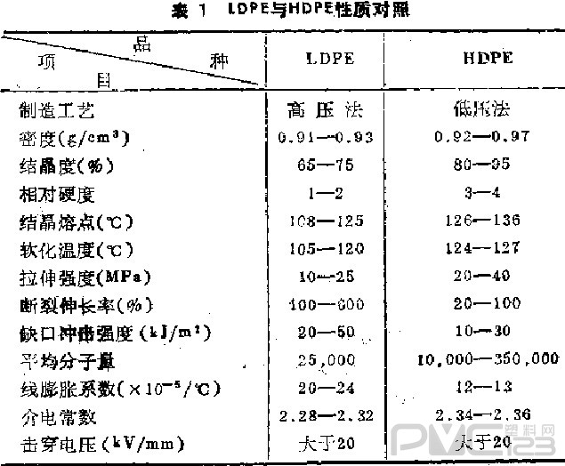 LDPE與HDPE的性質對比