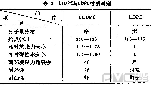 LLDPE樹脂的分子結(jié)構(gòu)