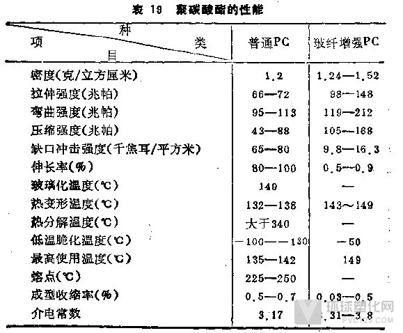 聚碳酸酯基本性質(zhì)