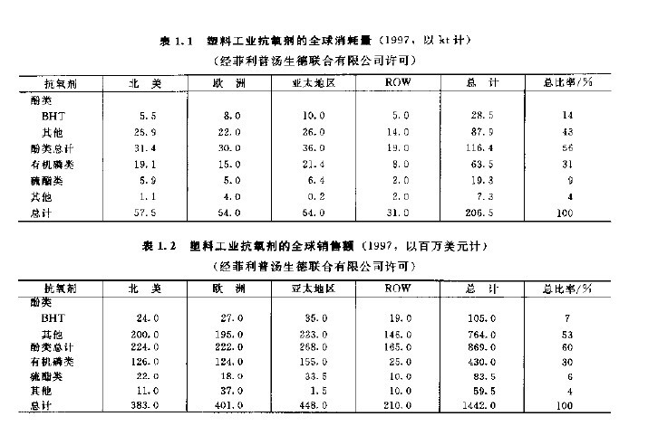 塑料添加劑