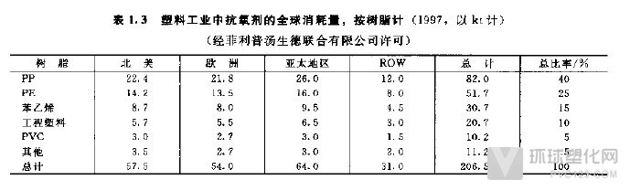 塑料添加劑