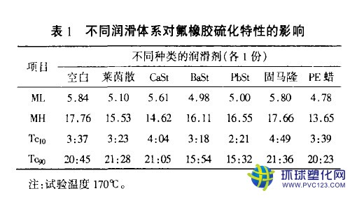 不同潤(rùn)滑體系對(duì)氟橡膠硫化特性的影響