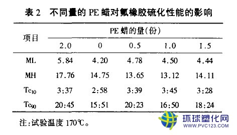 不同量的PE蠟對(duì)氟橡膠硫化性能的影響