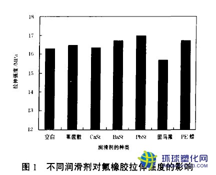 不同潤(rùn)滑劑對(duì)氟橡膠拉伸強(qiáng)度的影響