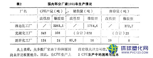 國內部分廠家1991年生產情況