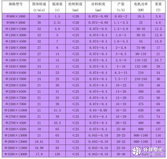 球磨機技術參數