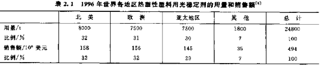 光穩定劑各地區銷售量