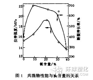 氯化聚乙烯共混