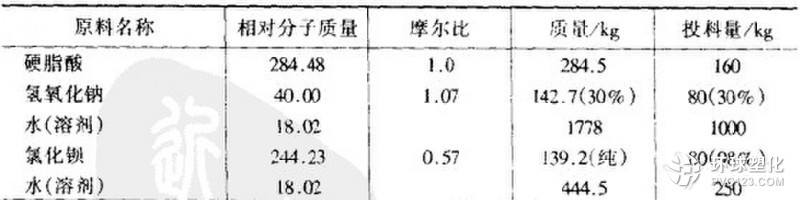 輕質(zhì)硬脂酸鋇配方