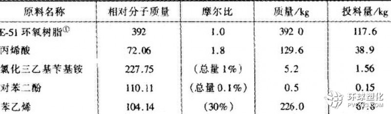 乙烯基酯樹(shù)脂配方