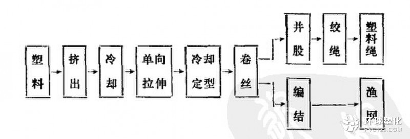 塑料繩的生產工藝流程