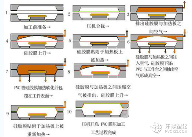 PVC膜壓工藝過程