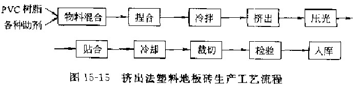 擠出法彩色PVC塑料地板磚生產工藝流程 