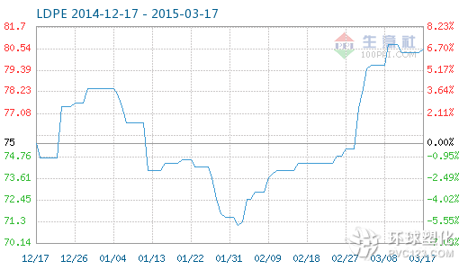 簡(jiǎn)析3月17日l(shuí)dpe商品指數(shù)