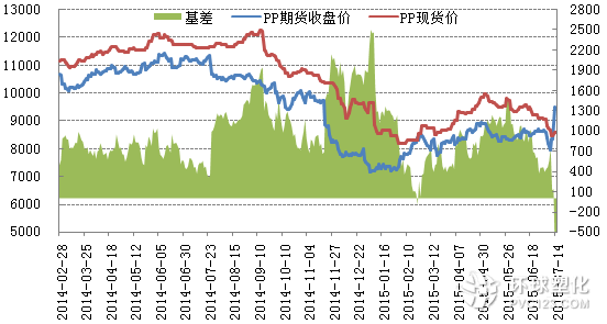 PP基差走勢