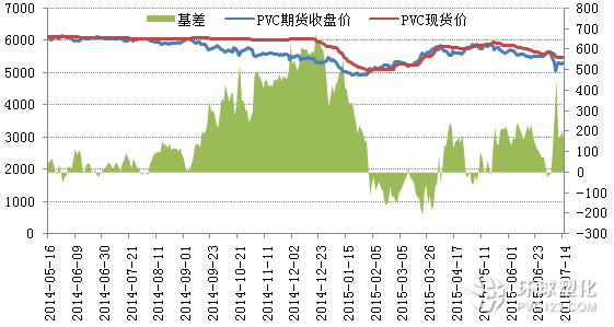 PVC基差走勢