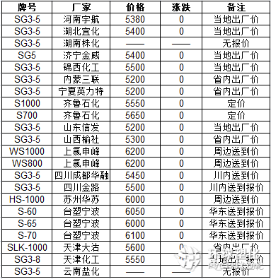 8月3日PVC國內石化出廠價