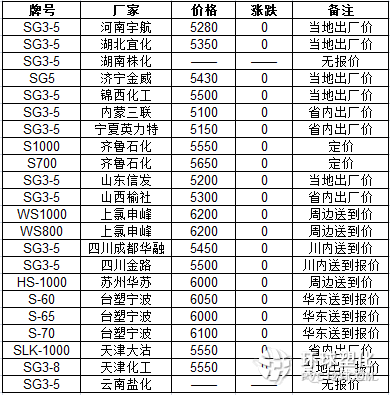 8月6日國內PVC石化出廠價