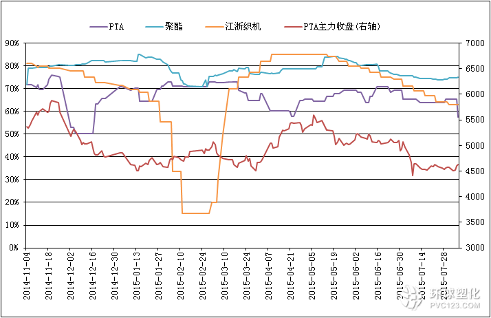 PTA相關(guān)行業(yè)開工率