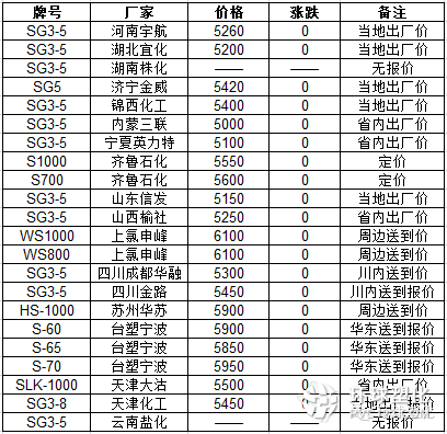 9月2日國內(nèi)PVC石化出廠價