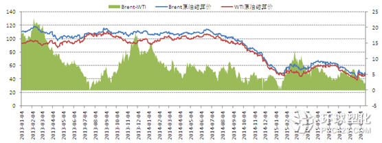 Brent與WIT價差