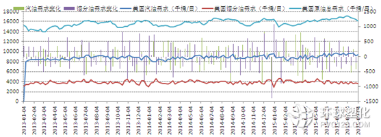 美國柴汽油及取暖油需求